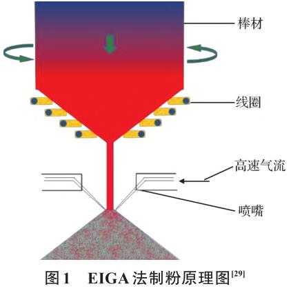 3D打印用鈦合金及粉末制備技術(shù)研究進(jìn)展