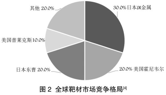 濺射靶材在集成電路領(lǐng)域的應(yīng)用及市場情況