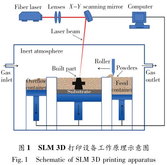 選區(qū)激光熔化3D打印鈦合金及其復(fù)合材料研究進(jìn)展