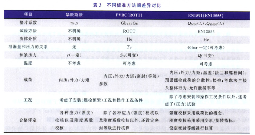 鈦/不銹鋼法蘭計算方法和墊片性能參數(shù)