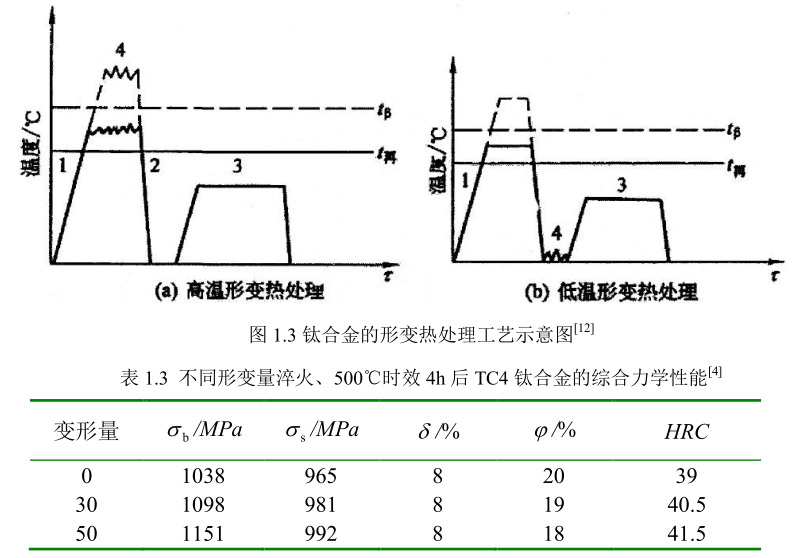 鈦合金的形變熱處理工藝示意圖