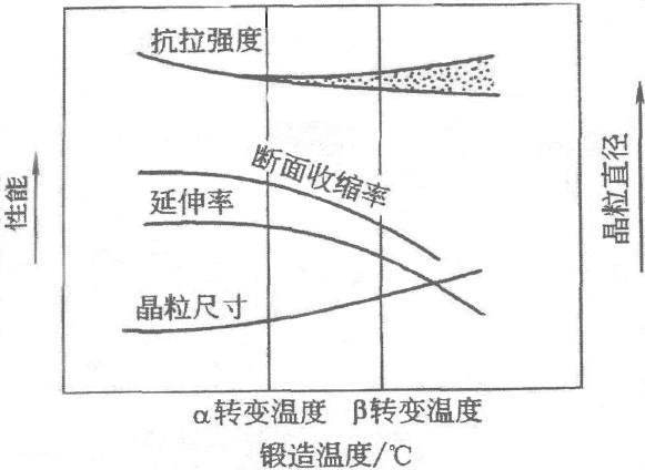 鍛造溫度對兩相鈦合金的室溫力學性能和 β 晶粒的影響