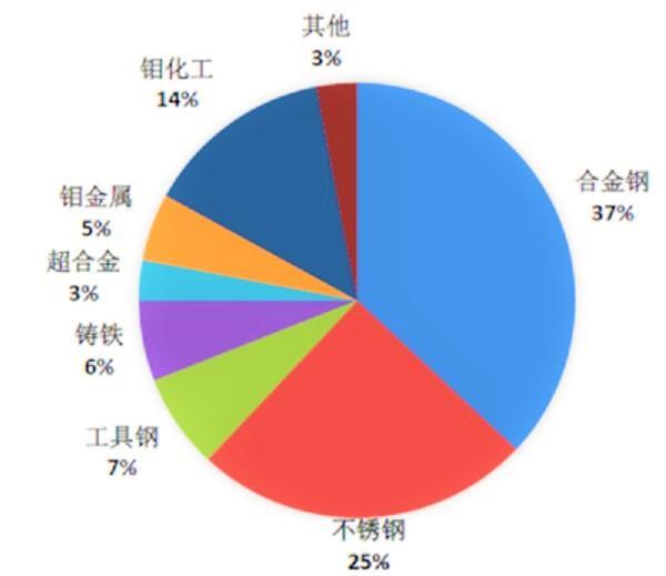 2016 年鉬的消費(fèi)領(lǐng)域所占比例g 2016 年鉬的消費(fèi)領(lǐng)域所占比例