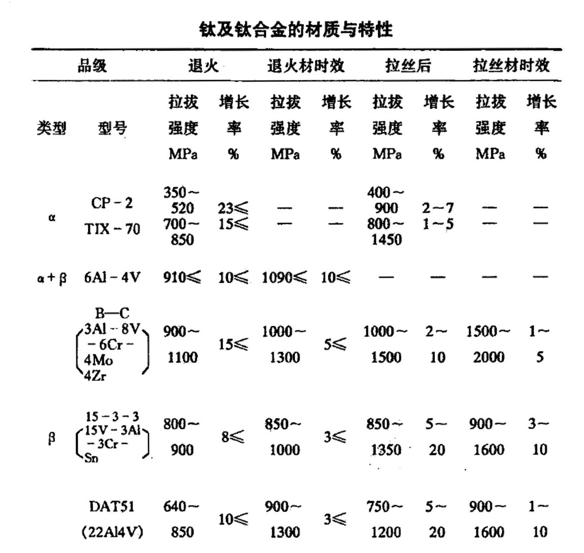 鈦及鈦合金的材質(zhì)與特性 鈦及鈦合金的材質(zhì)與特性