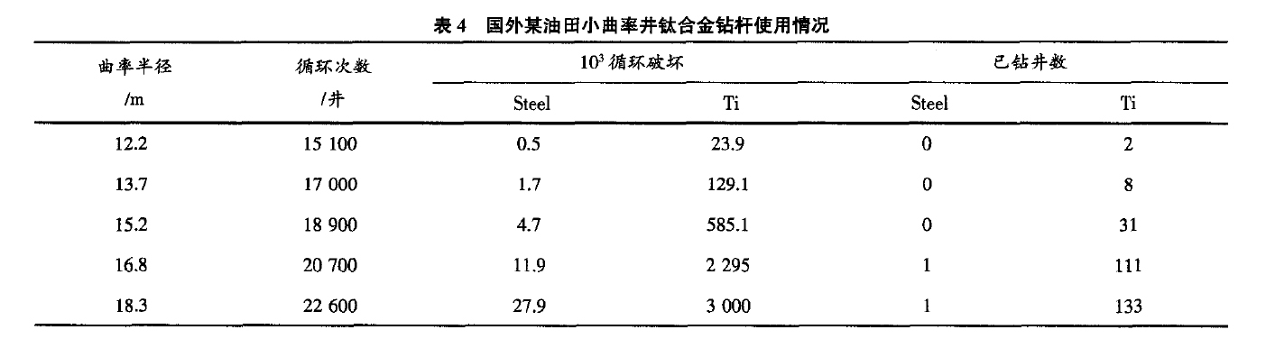 國(guó)外某油田在小曲率井中應(yīng)用鈦合金鉆桿次數(shù)