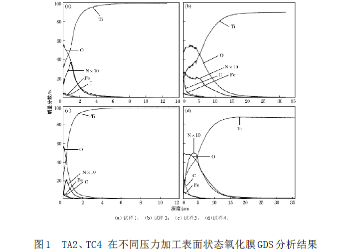 TA2、TC4在不同壓力加工表面狀態(tài)氧化膜GDS分析結(jié)果