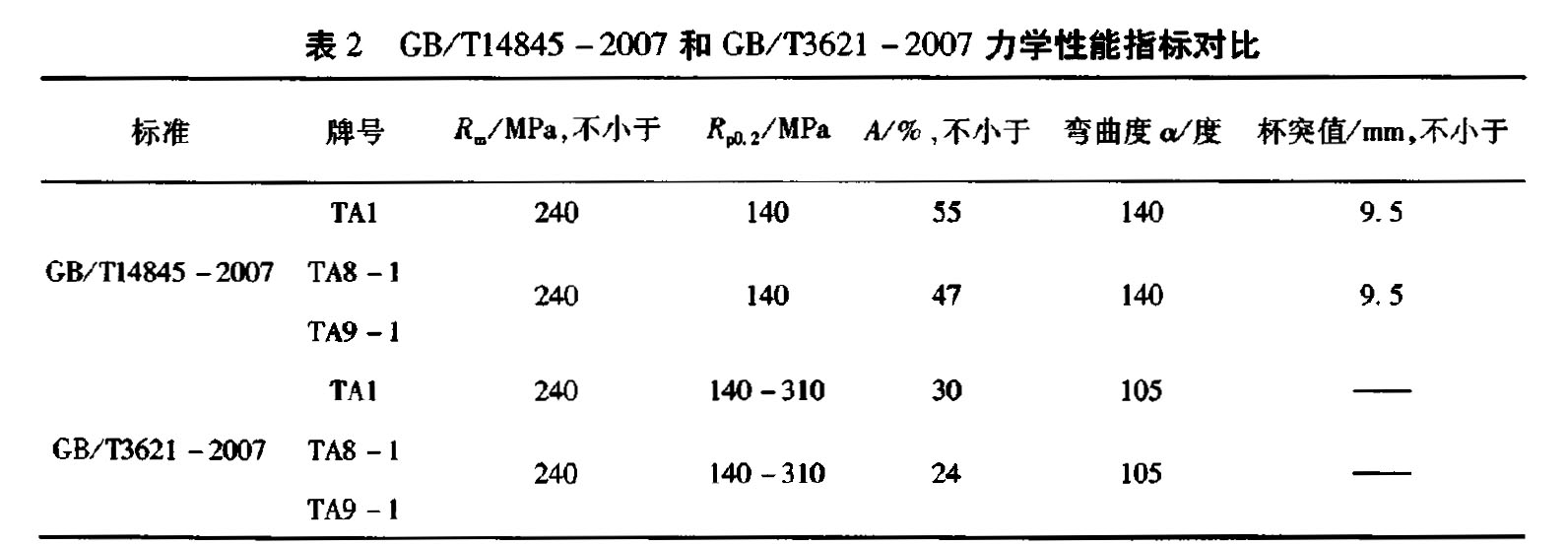 表2 GB/Tl4845-2007和 GB/T3621-2007 力學(xué)性能指標(biāo)對比